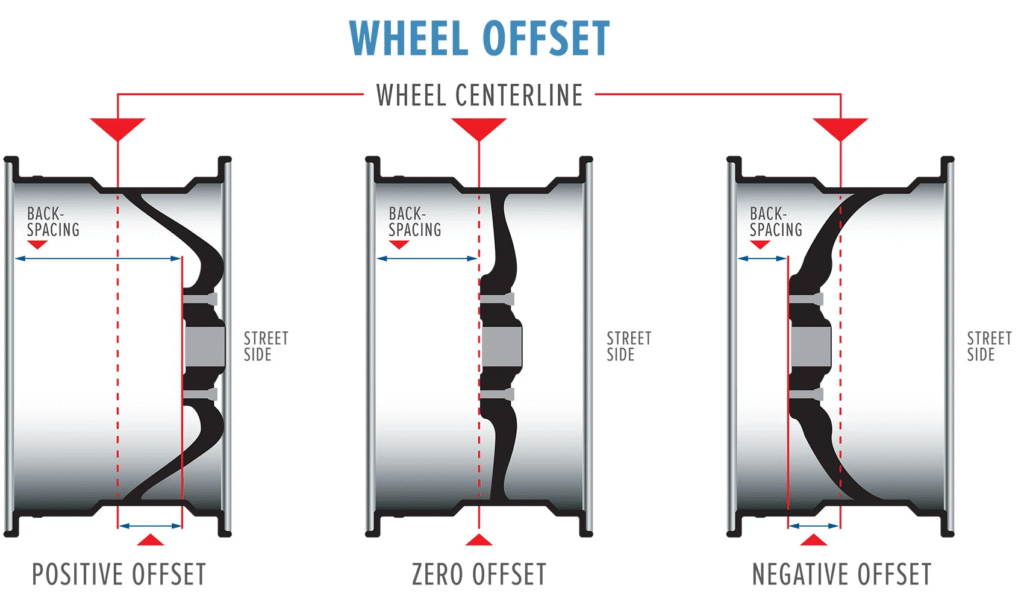 wheel offset