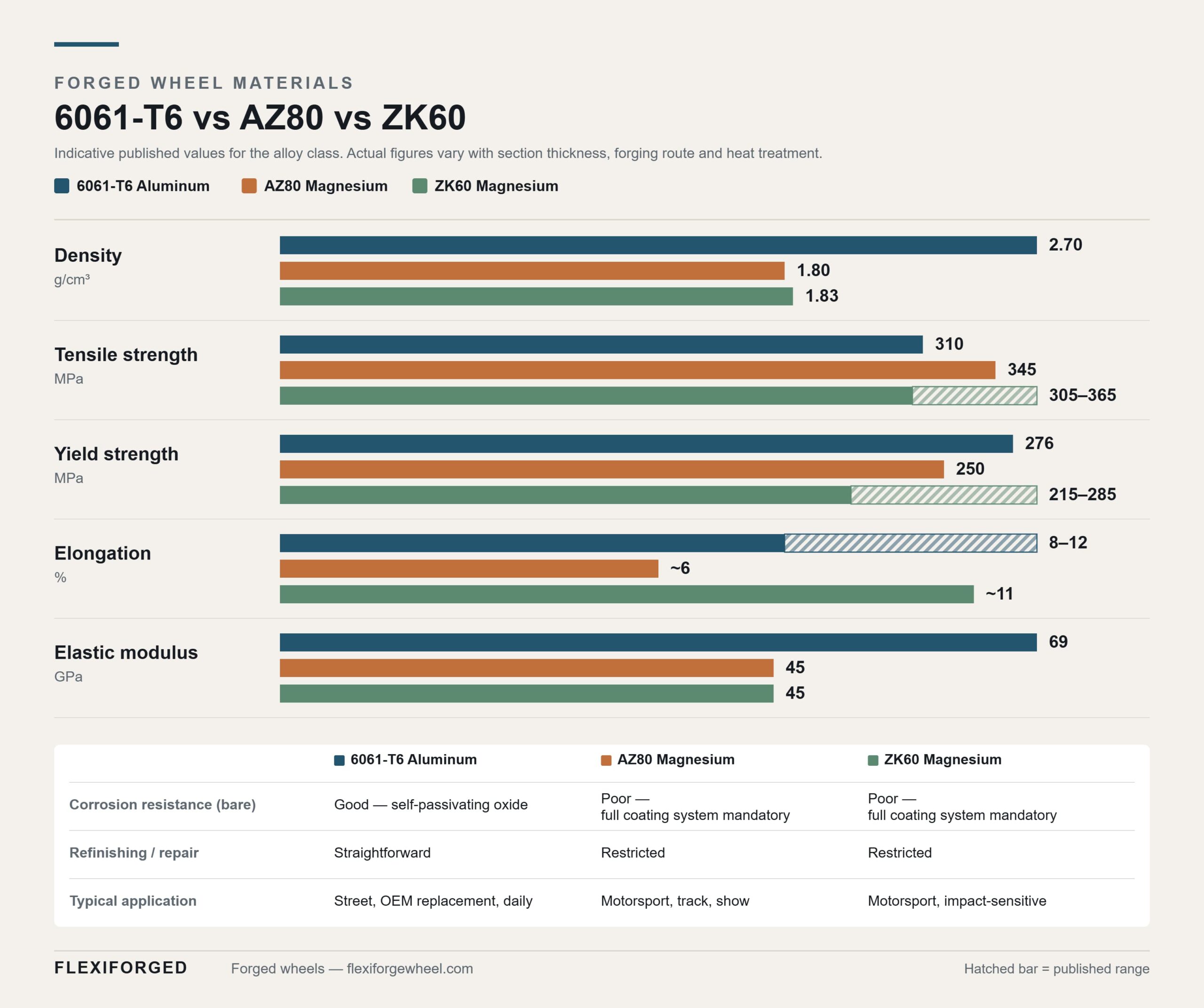 Material property comparison chart for 6061-T6 aluminum and AZ80 and ZK60 magnesium forged wheels by FLEXIFORGED