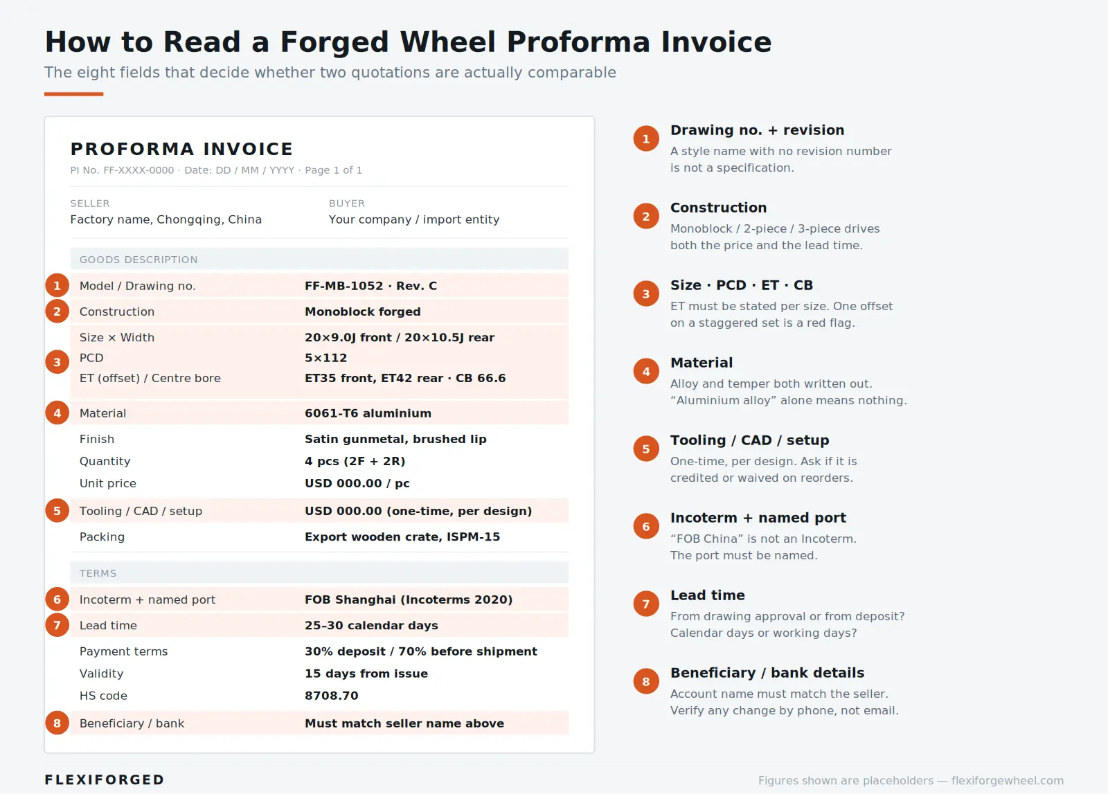 Annotated diagram of a forged wheel proforma invoice showing size, PCD, ET, Incoterm, tooling and lead time fields, FLEXIFORGED sourcing guide