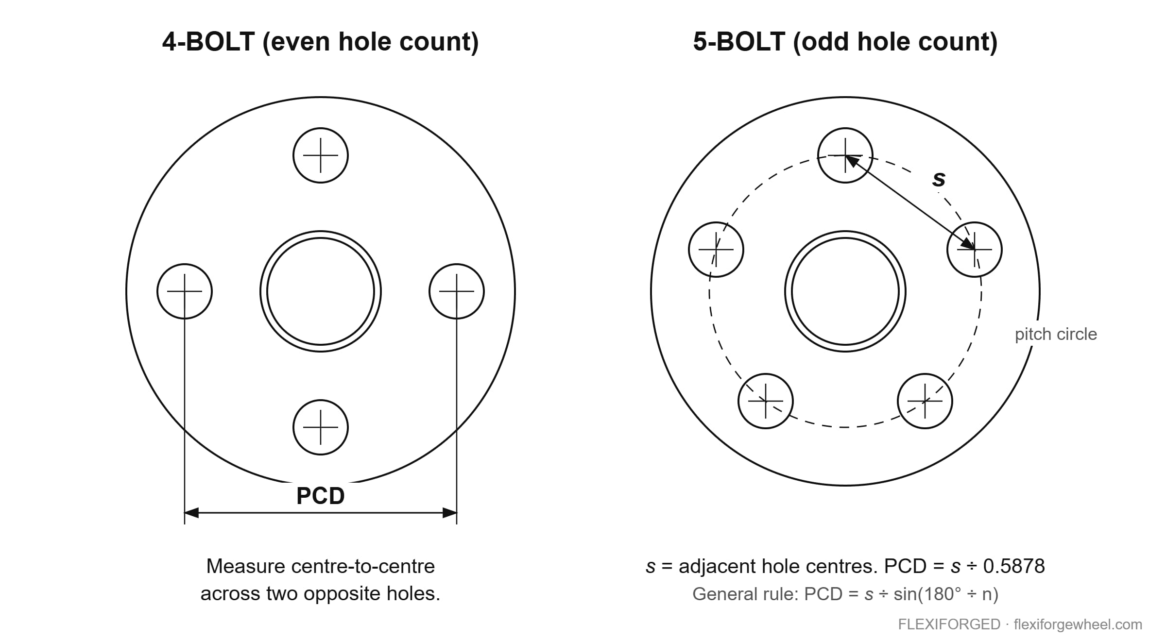 Technical diagram showing how to measure PCD bolt pattern on 4-bolt and 5-bolt forged wheels — FLEXIFORGED