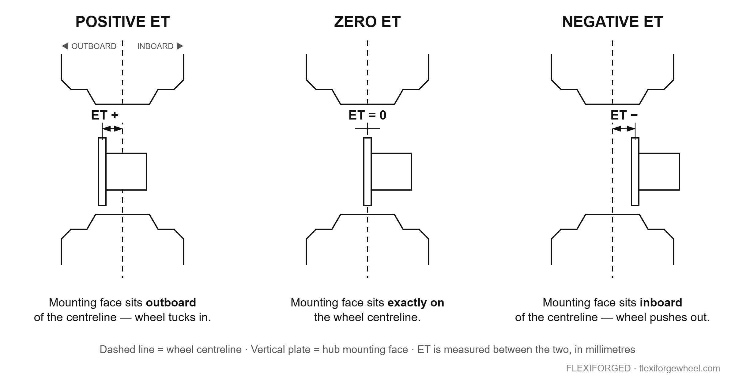Cross-section diagram of positive, zero and negative ET offset on a forged wheel with mounting face and centreline marked — FLEXIFORGED